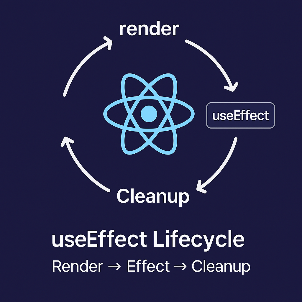 React useEffect Lifecycle